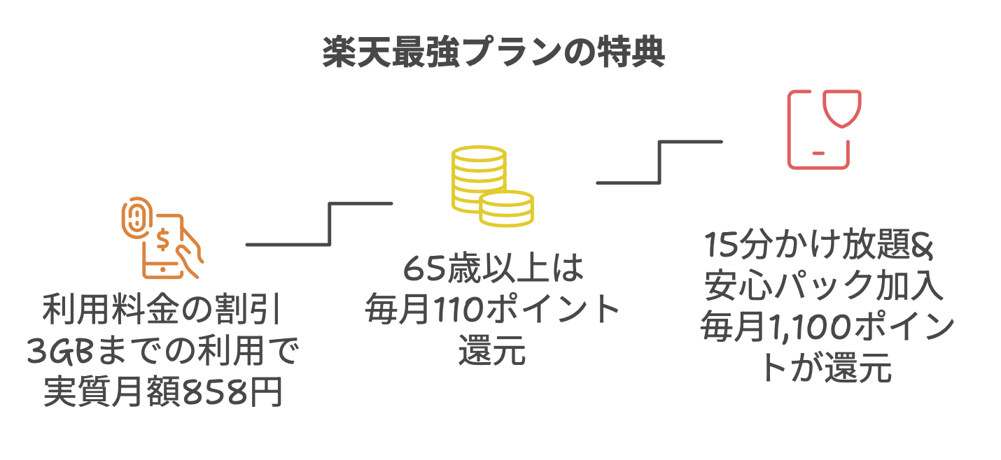 毎月のポイント還元でお得感アップ