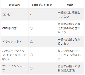 CBDグミはどこで売っている？