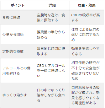 CBDグミの正しい食べ方