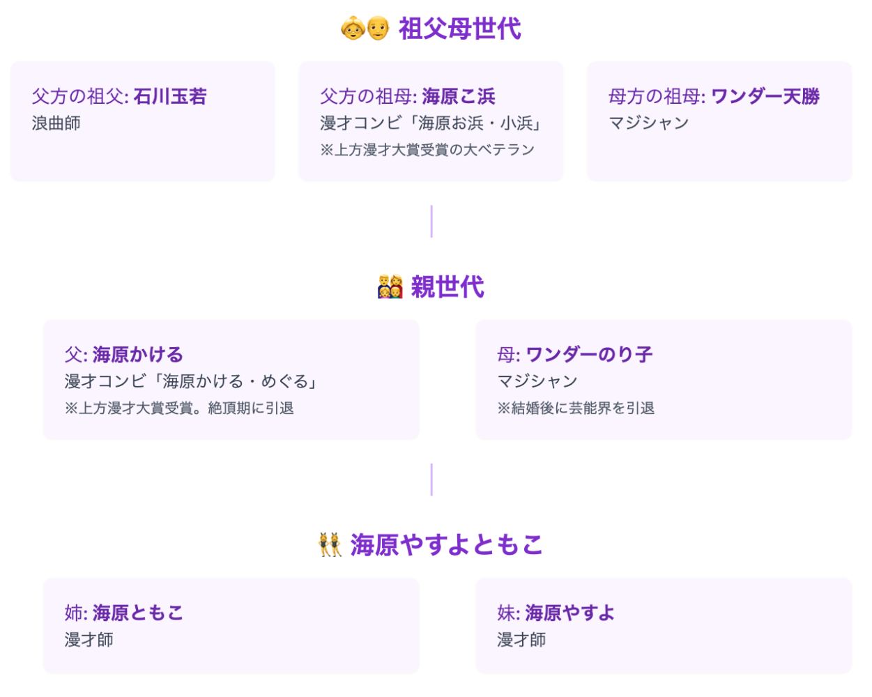 お笑い界のサラブレッド!海原やすよともこの血筋