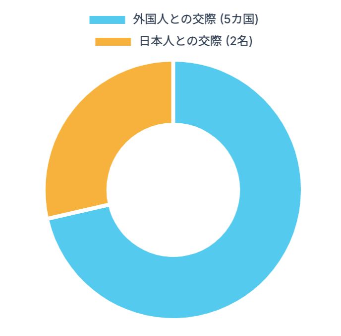 歴代彼氏