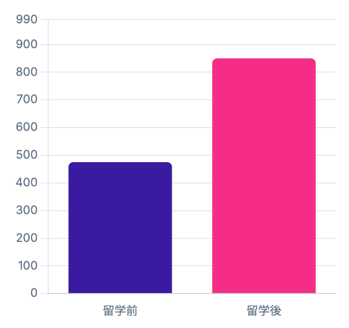 語学留学で英語力を磨く