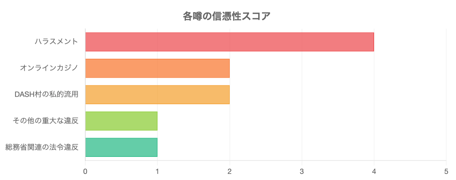 各噂の信憑性スコア