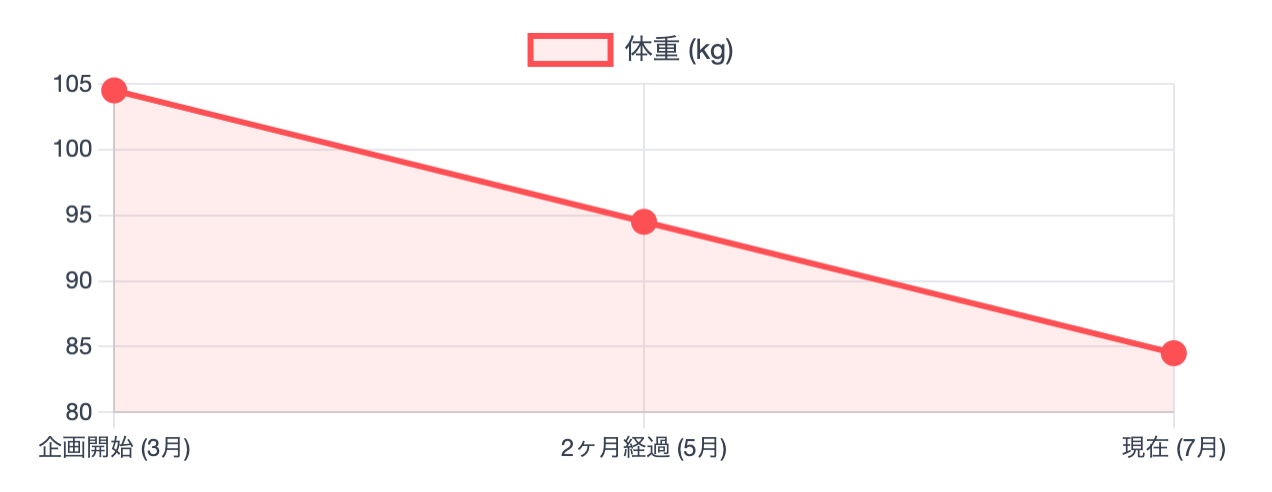 驚異的なペースで原料