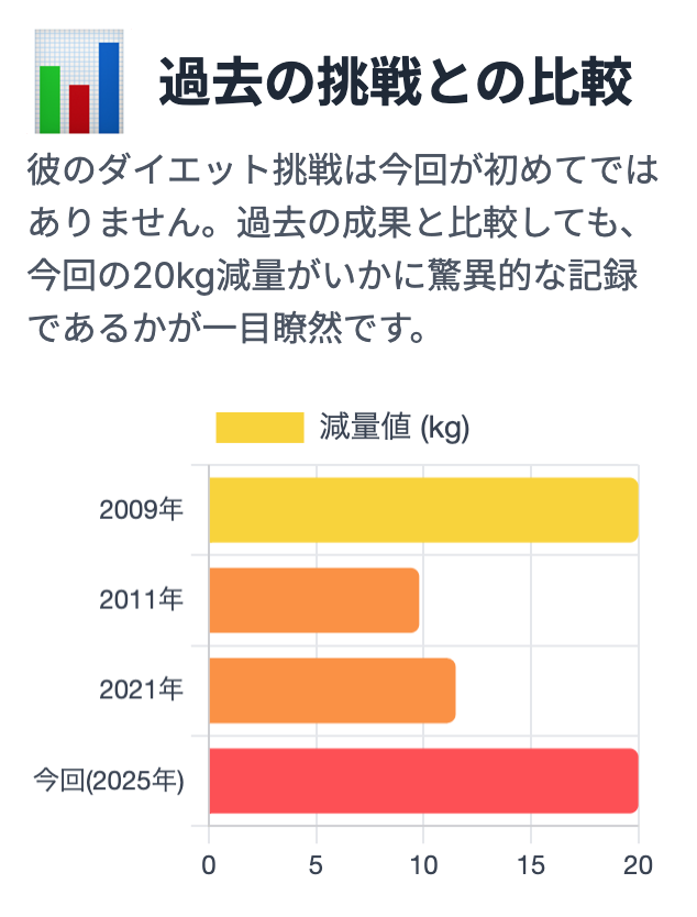 過去の挑戦との比較