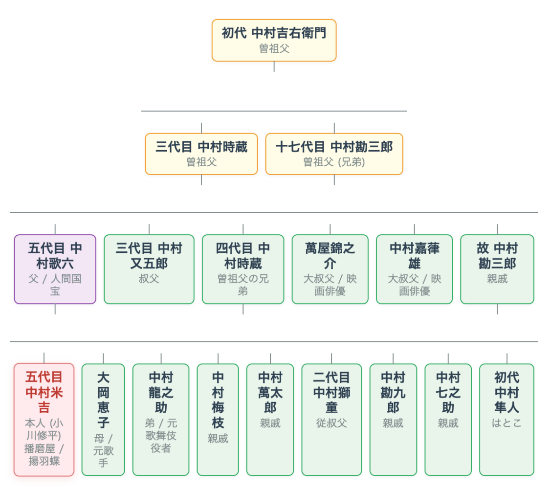 中村米吉さんの歌舞伎家系図