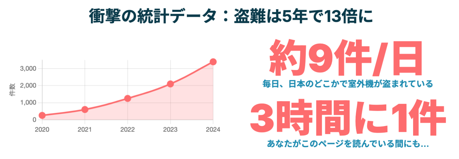 衝撃の統計データ：盗難は5年で13倍に