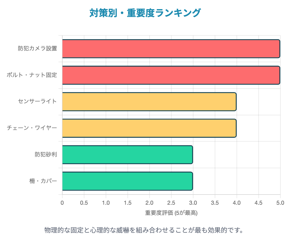 今すぐできる！実践的なエアコン室外機の盗難防止対策