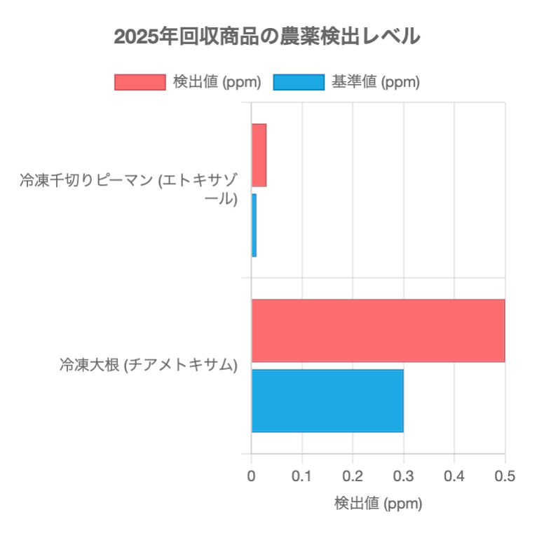 2025年初夏に発生した冷凍野菜の回収問題