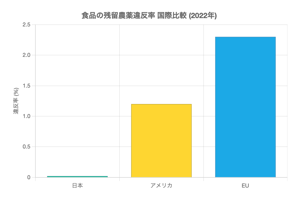 国際比較から見た日本の食品安全レベル