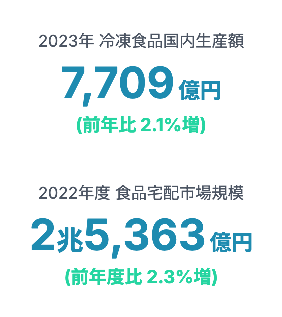 急拡大する冷凍弁当市場