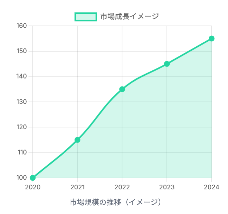 冷凍弁当の市場成長イメージ