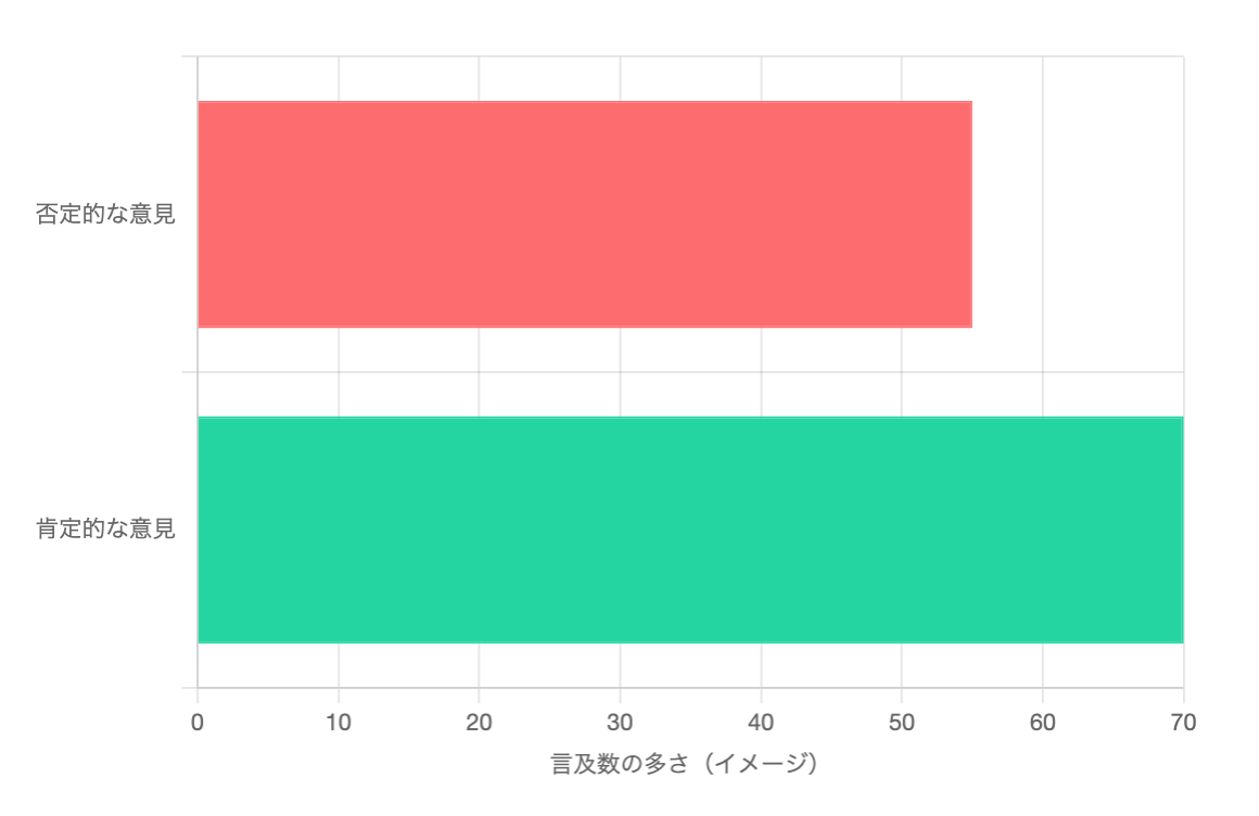対照的な評価