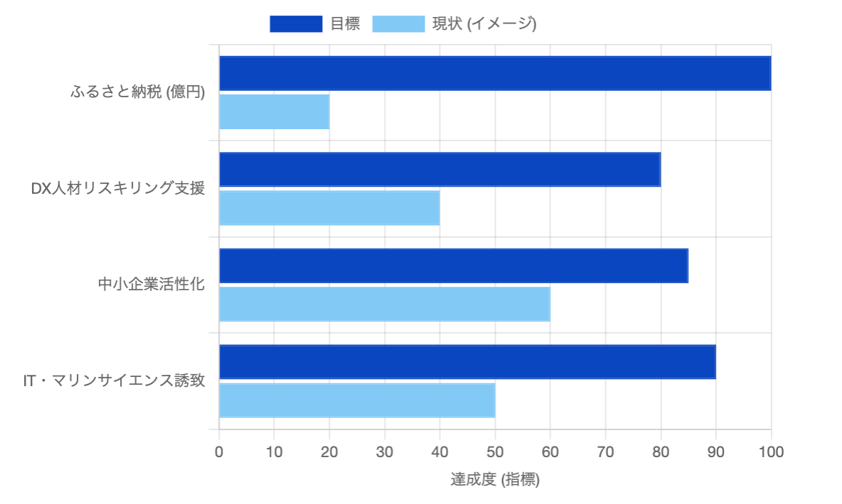 企業誘致と経済活性化:IT・マリンサイエンスから地場産業振興まで