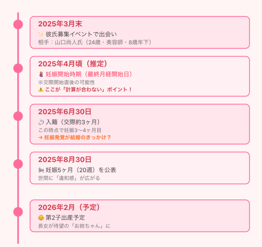 小林礼奈さんの再婚と妊娠のタイムライン