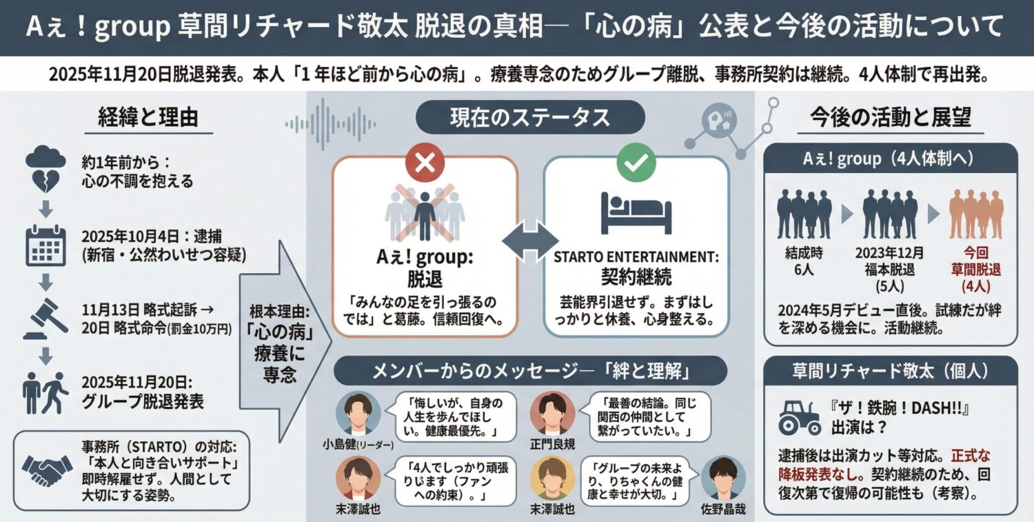 Aぇ! group草間リチャード敬太 脱退発表の理由はなぜ?まとめ画像