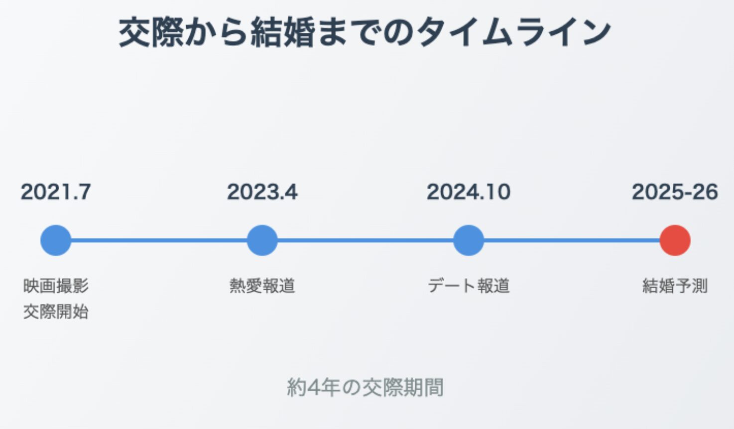 交際期間と年齢で読み解く"Xデー"