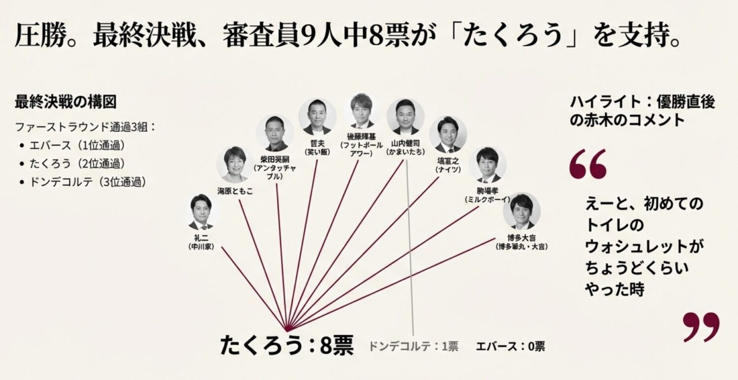 審査員も「人間性で笑わせてる」と絶賛