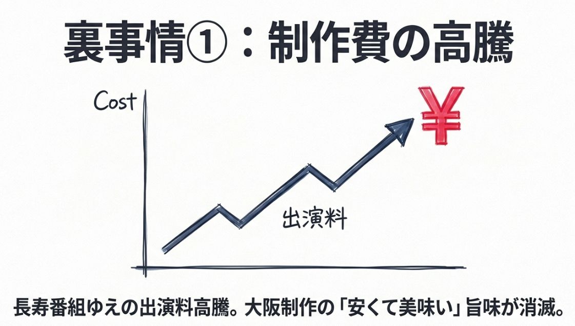 裏事情1｜コストパフォーマンスの限界 高騰する制作費