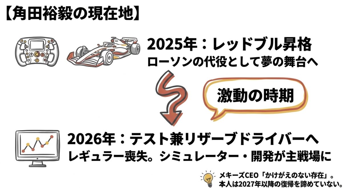 角田裕毅の2025年シーズンの激動を振り返る。2026年はリザーブ