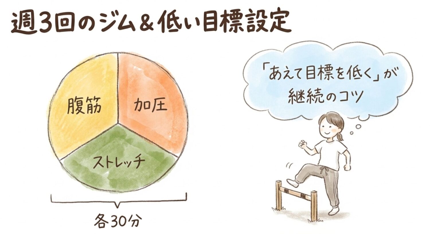 週3回のトレーニングと、知られざる「完全メニュー」