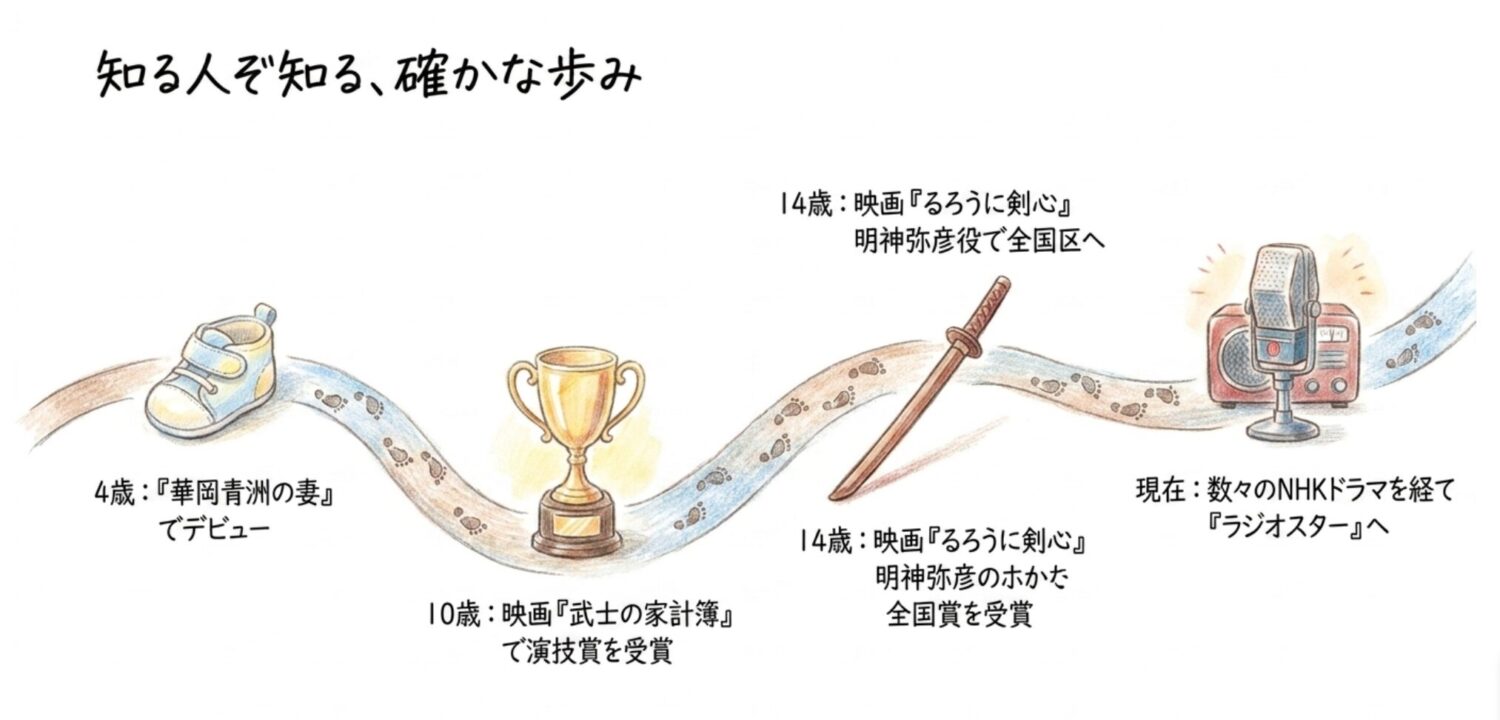 大八木凱斗の主な出演作品 ラジオスター以前を振り返る