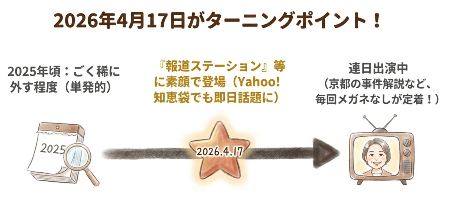 佐々木成三がメガネをやめたのはいつ？