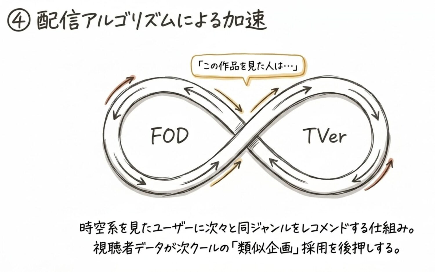 FOD・TVer配信がジャンル集中を加速させる仕組み