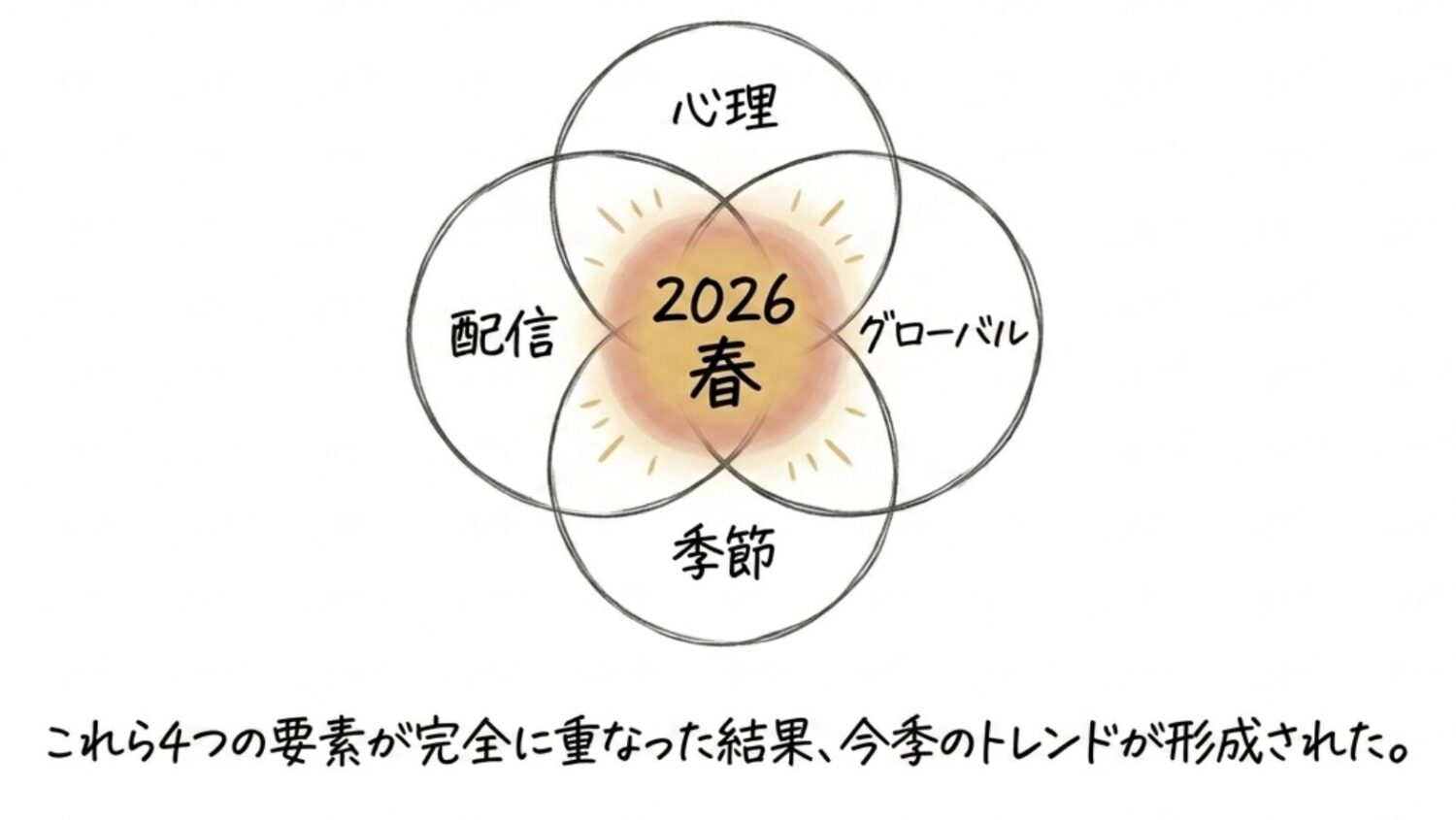 今春のタイムスリップ集中は、次の四つが重なった結果