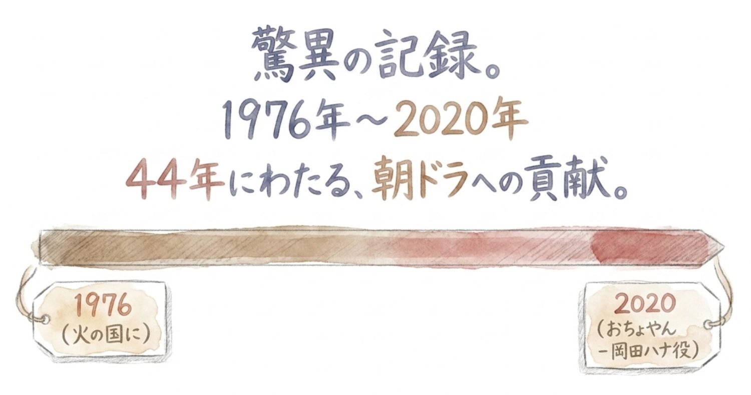 実に44年にわたってNHK朝ドラに出演し続けている