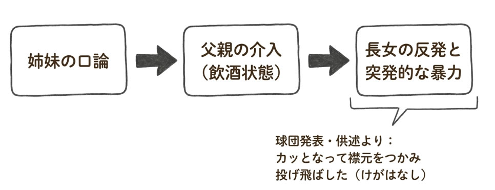 姉妹のけんかから暴行に至るまでの経緯