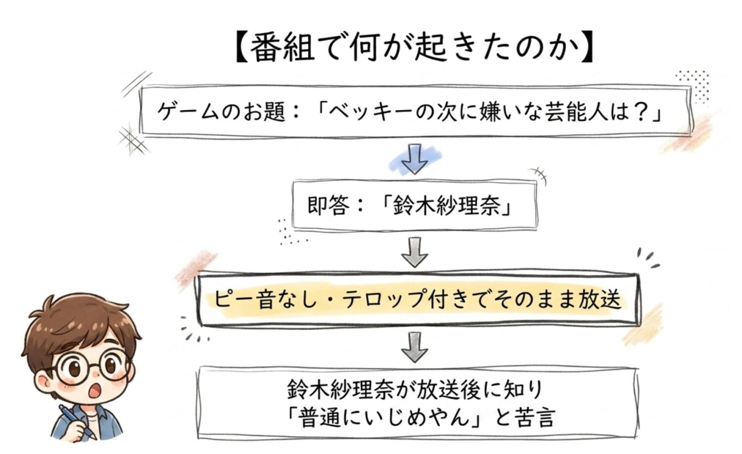 番組で何が起きたのか