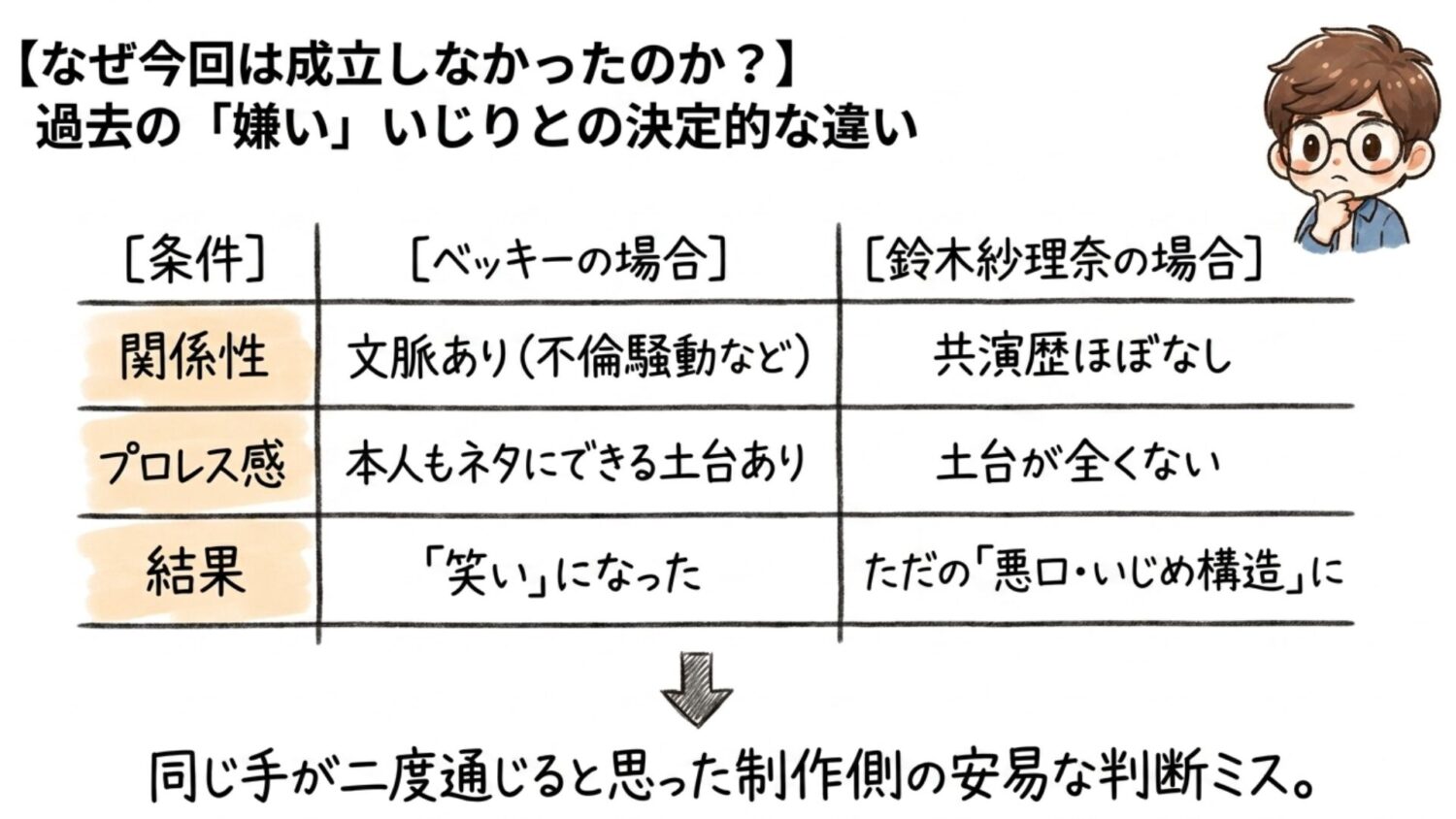 ベッキーとの比較 なぜ今回は成立しなかったのか