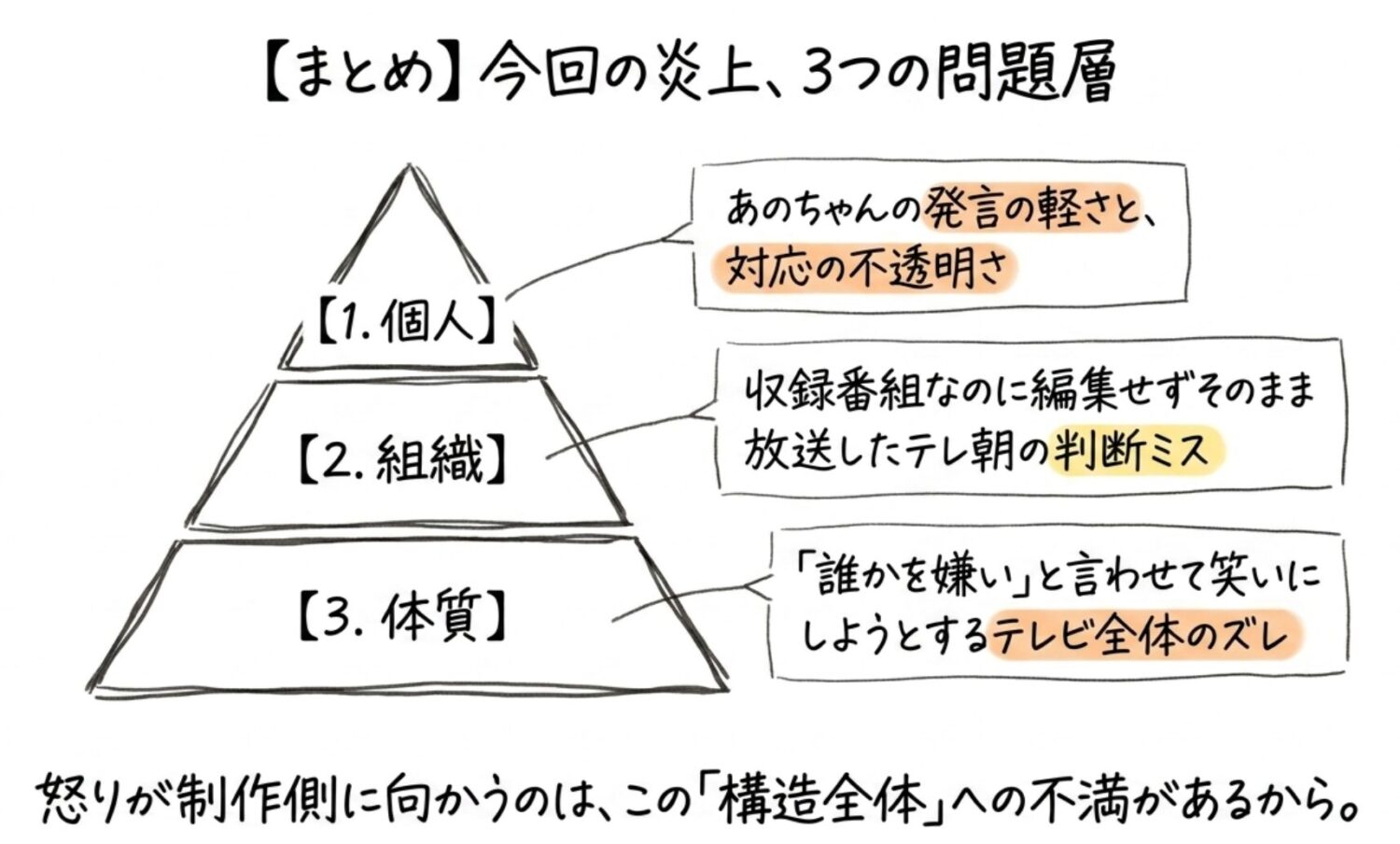 まとめ：今回の炎上、３つの問題層