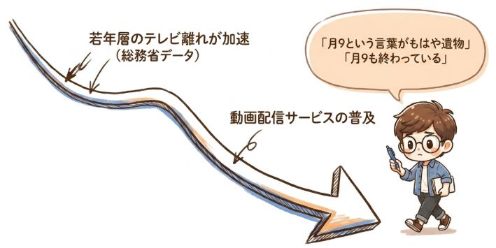 月9ブランドとテレビ離れの現実