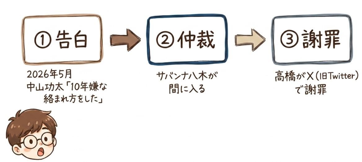 サバンナ高橋のいじめ騒動と謝罪｜何があったのか経緯を整理