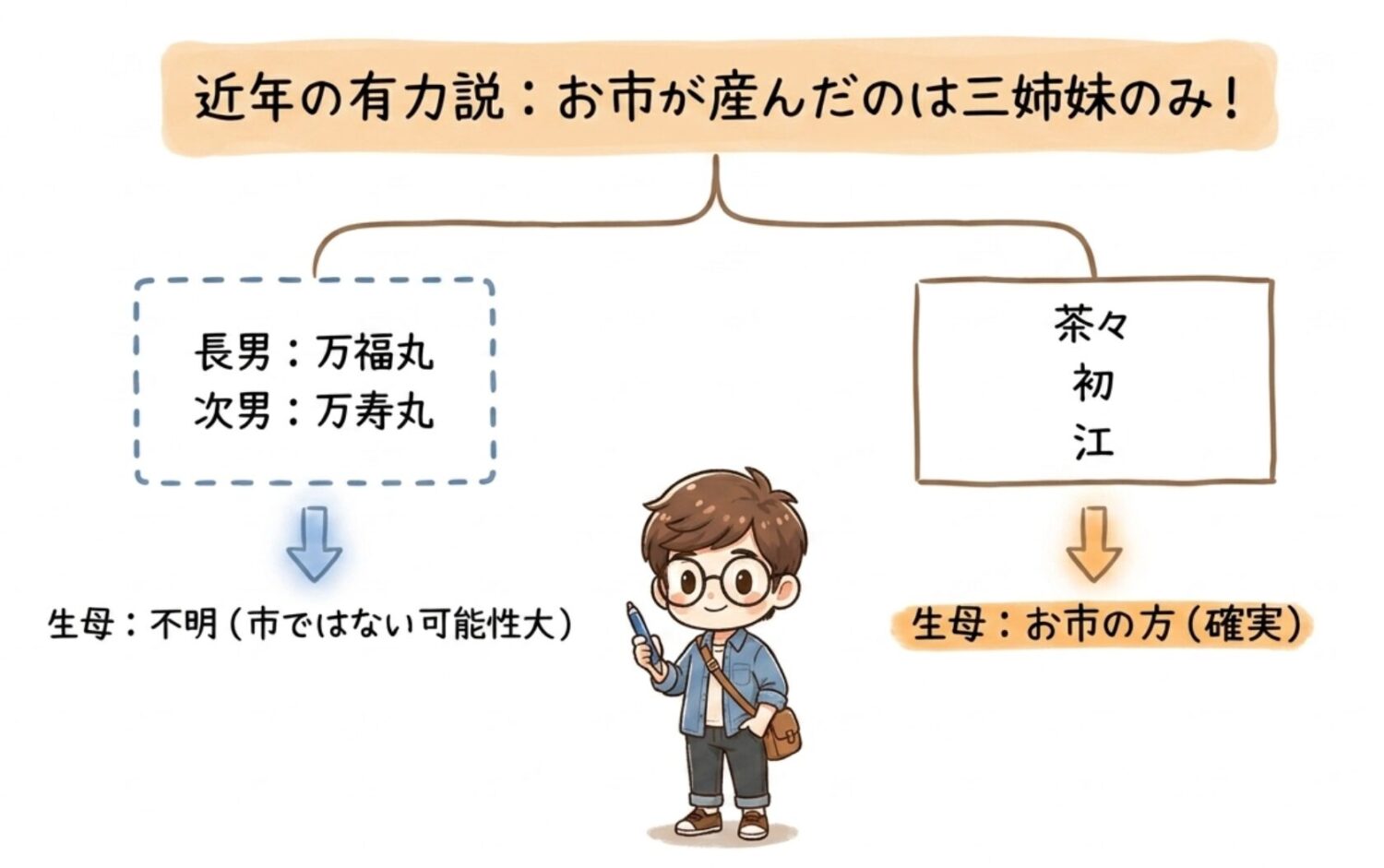 お市の方の子供は何人か―万福丸・万寿丸を含む全員を整理する
