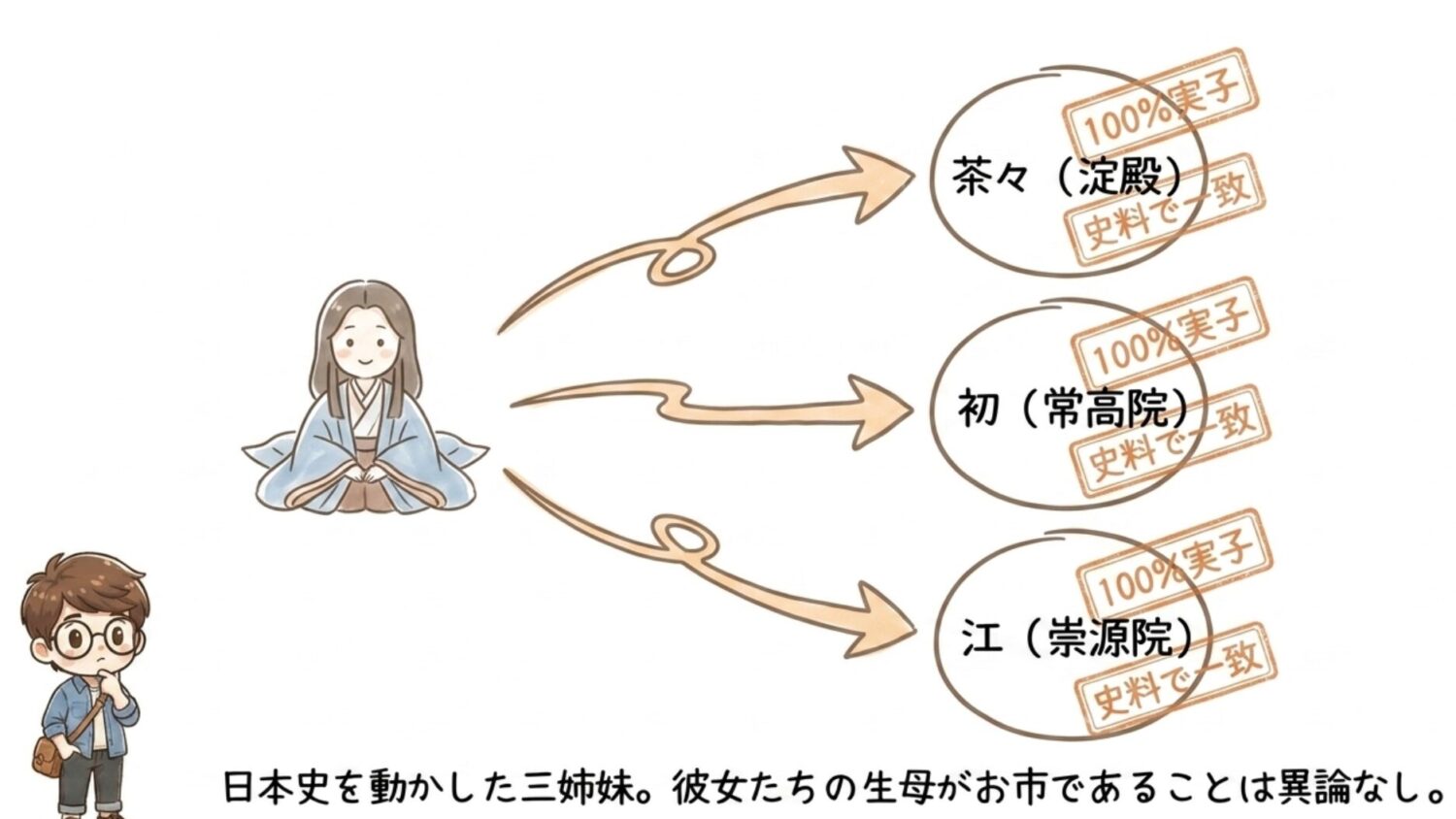 浅井三姉妹（茶々・初・江）の生年と生母