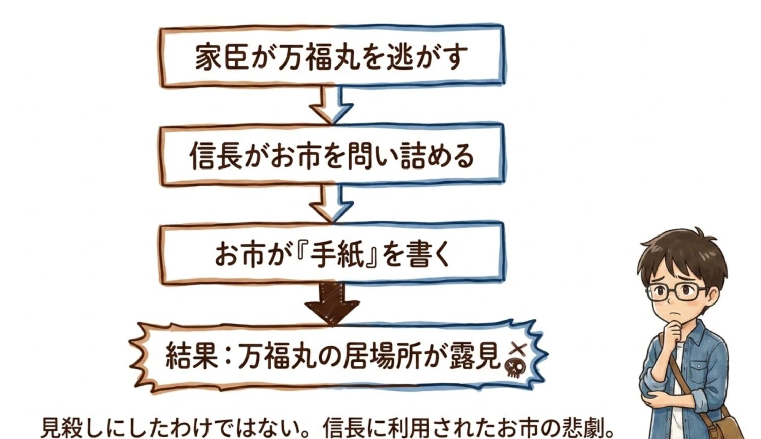結果的にお市の手紙が万福丸の行方を知らせる道標になってしまった