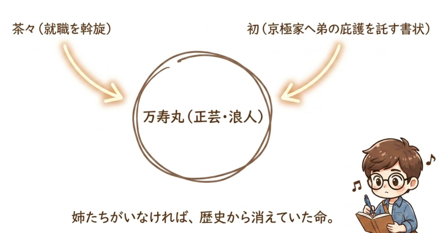 万寿丸は姉たちがいなければ歴史から消えていた命