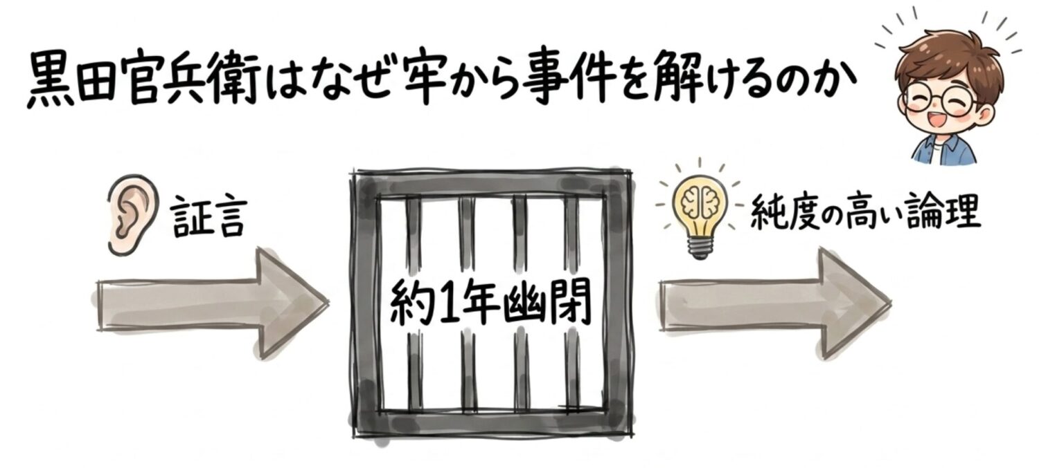 黒田官兵衛はなぜ牢から事件を解けるのか