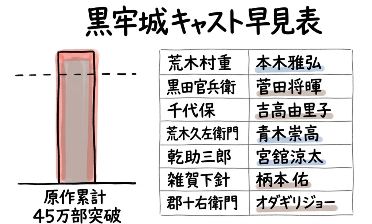 黒牢城キャスト早見表