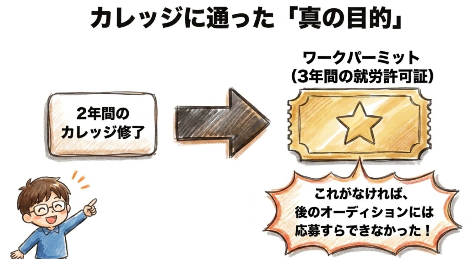 カレッジに通った真の目的