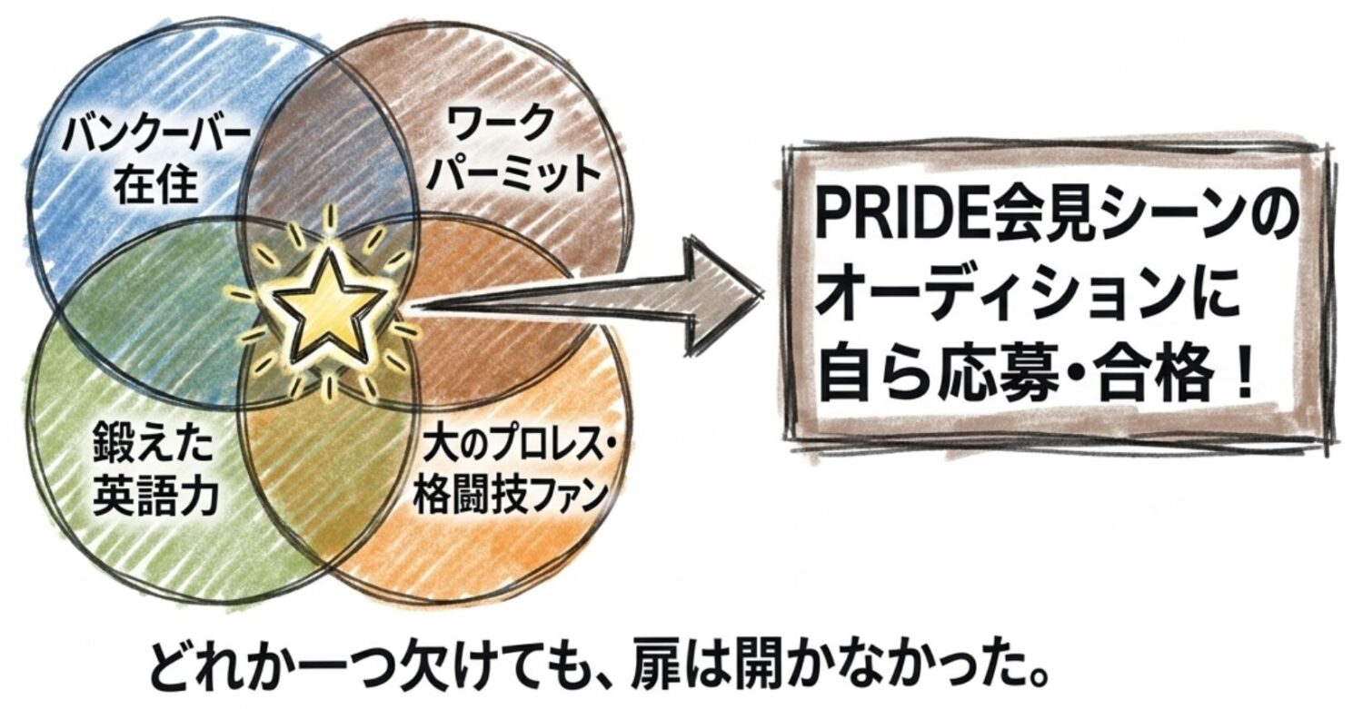 どれか１つ欠けても扉は開かなかった