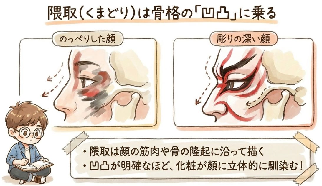歌舞伎化粧で映える顔の条件、隈取と白塗りの仕組み