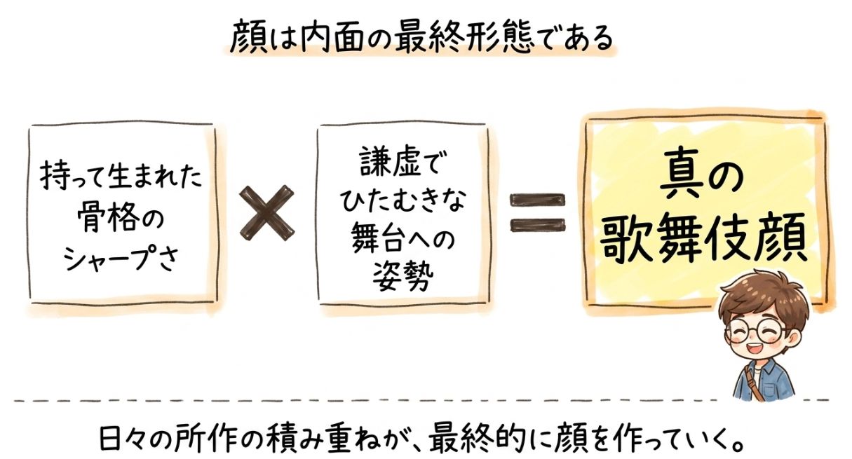 顔は内面の最終形態である