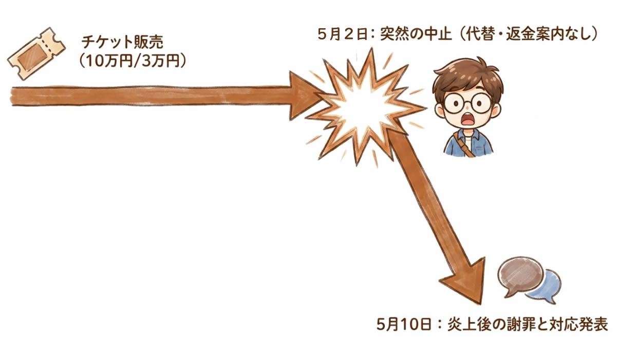 今回のリハ特典中止騒動、何があったのか？時系列で整理