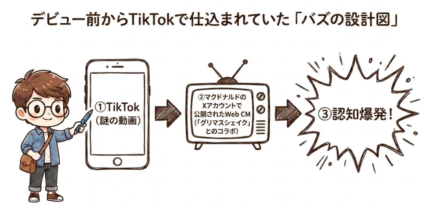 デビュー前からTikTokで仕込まれていた「バズの設計図