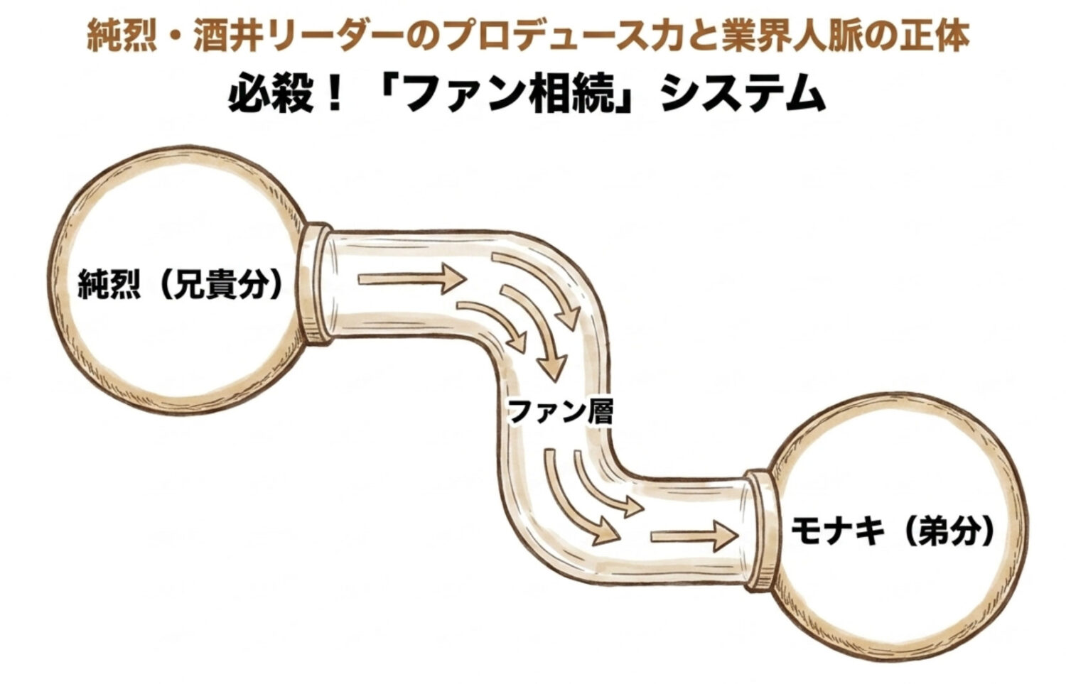 純烈・酒井リーダーのプロデュース力と業界人脈の正体