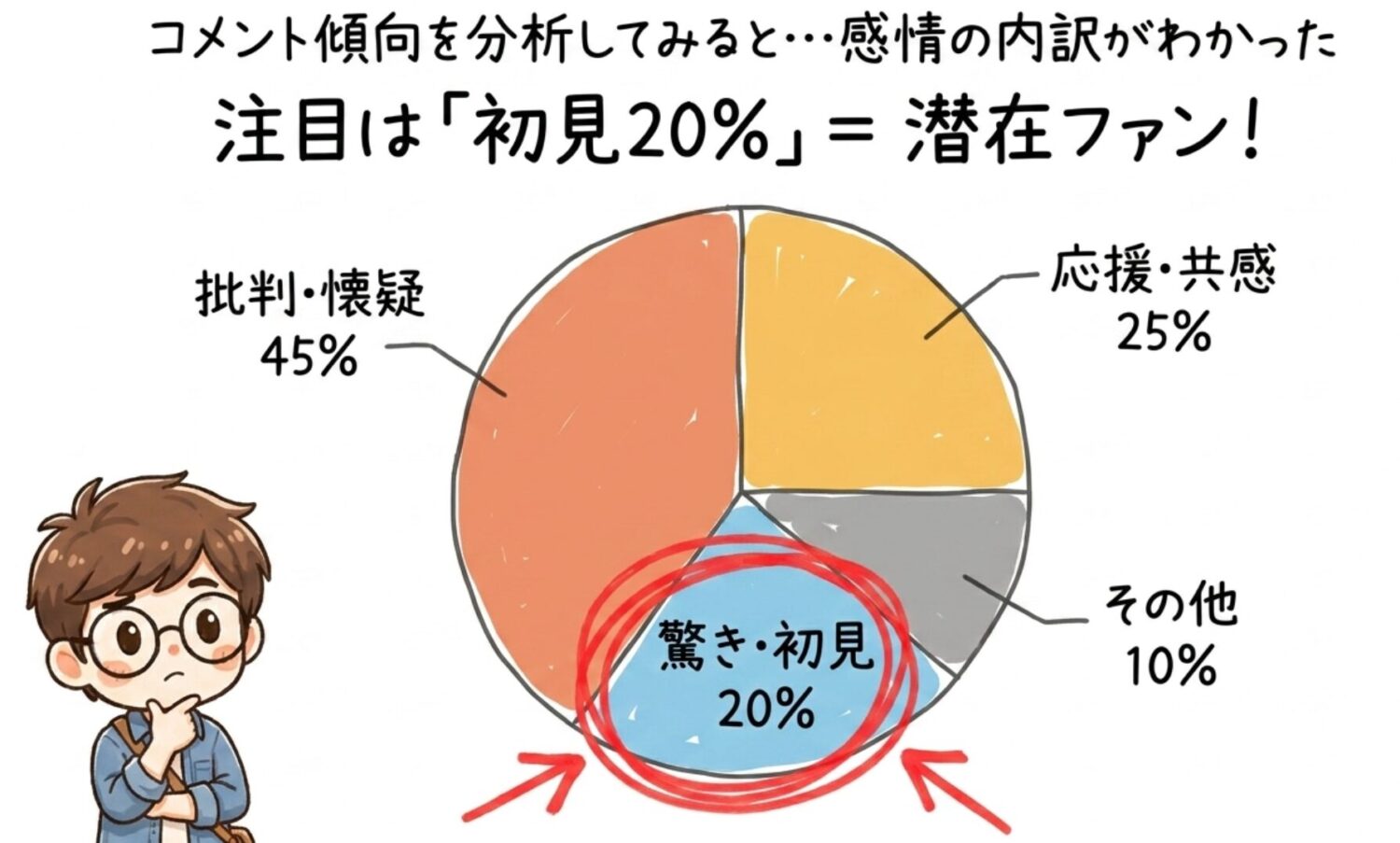 コメント傾向を分析してみると…感情の内訳がわかった